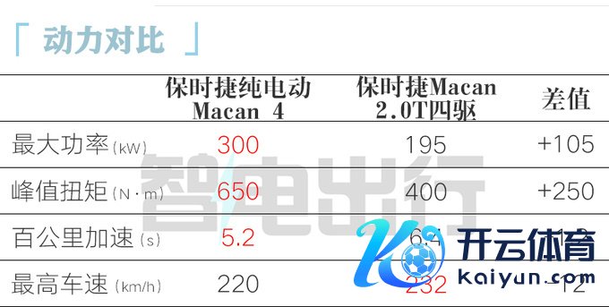 保时捷纯电Macan中国首发800V架构 2天后上市-图1