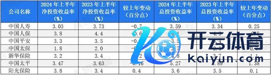 2024年上半年主要上市险企投资收益率及变动情况