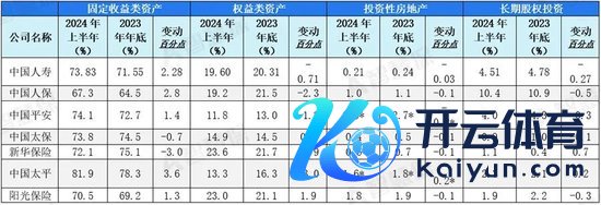 2024年上半年上市险企金钱组合主要投资品种占比情况 　*投资性物业