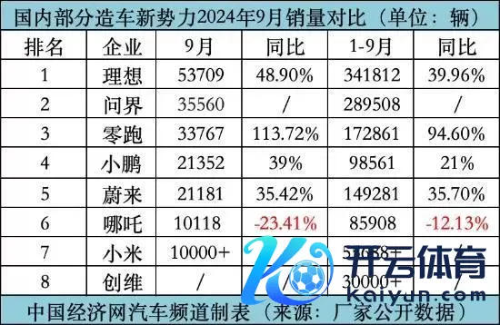 懿商酌竟：小鹏超蔚来 零跑出海忙 哪吒灰漆黑